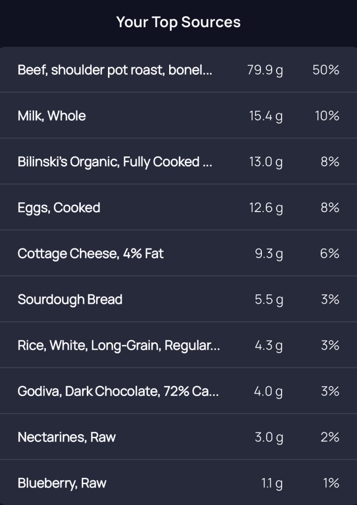 Breakdown of protein sources in a day on Cronometer