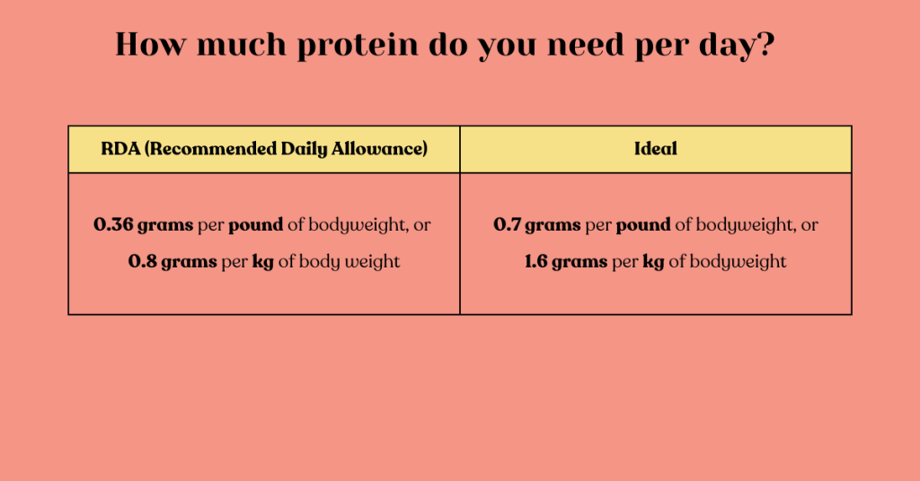 How much protein do you need per day