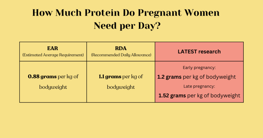 How much protein do pregnant women need per day? EAR vs. RDA vs. Latest research
