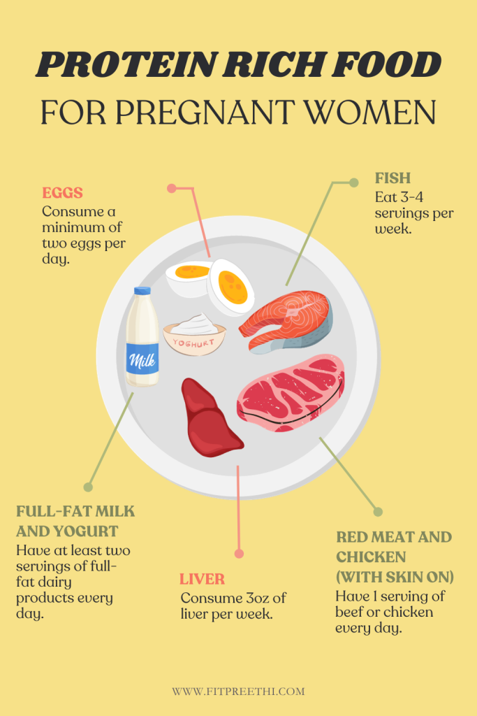 Protein rich food for pregnant women. Eggs, Fish, Red meat, Chicken, Full-fat Milk and Yogurt, Liver