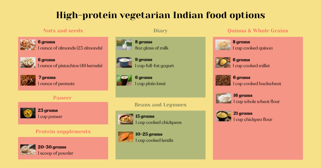 High-protein vegetarian Indian food options. Not eating these is what causes Indians to not get enough protein
