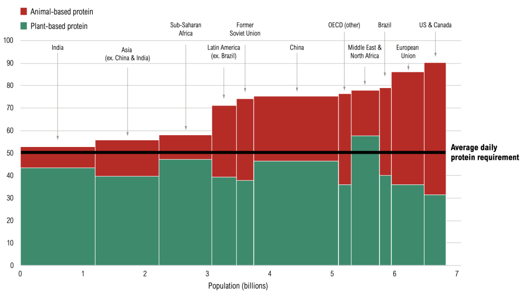 Daily protein consumption for countries across the world