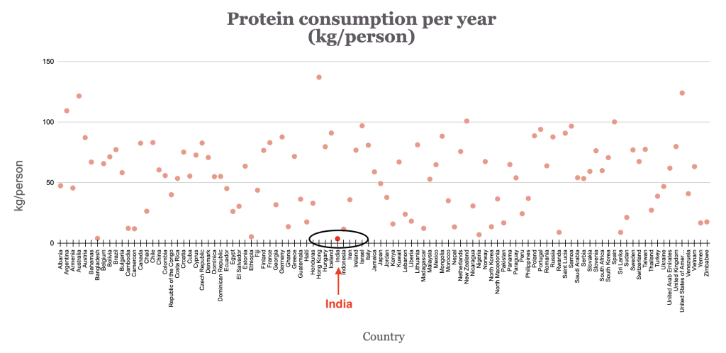 Protein consumption per year is the lowest in India across all countries.