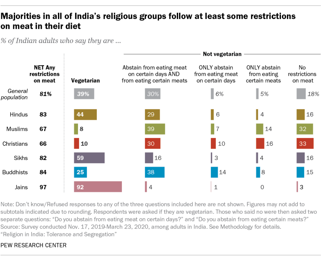 Majorities in all of Indian's religious groups follow at least some restrictions on meat in their diet