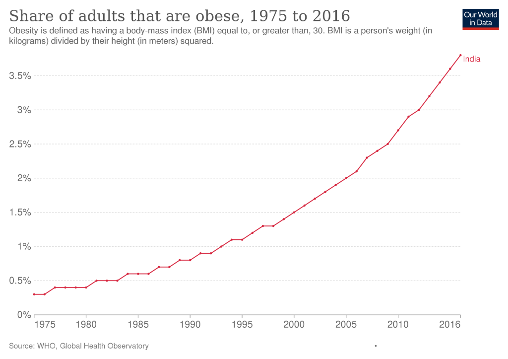 Share of adults that are obese in India