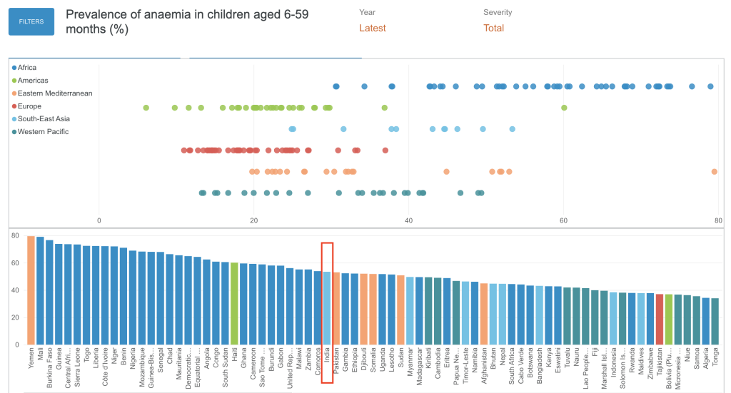 Prevalence of anemia among children in India is very high