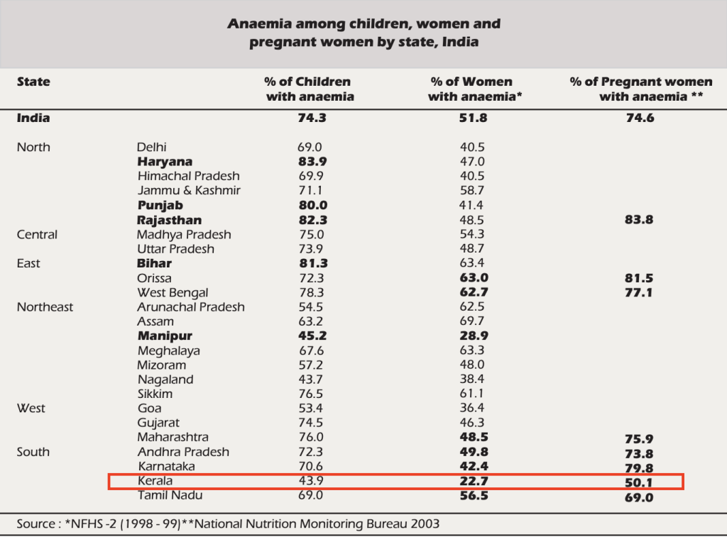 Anemia among children, women, and pregnant women by state, in India
