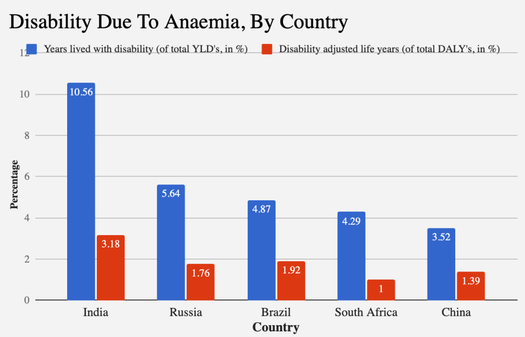 Disability Due To Anemia, by country