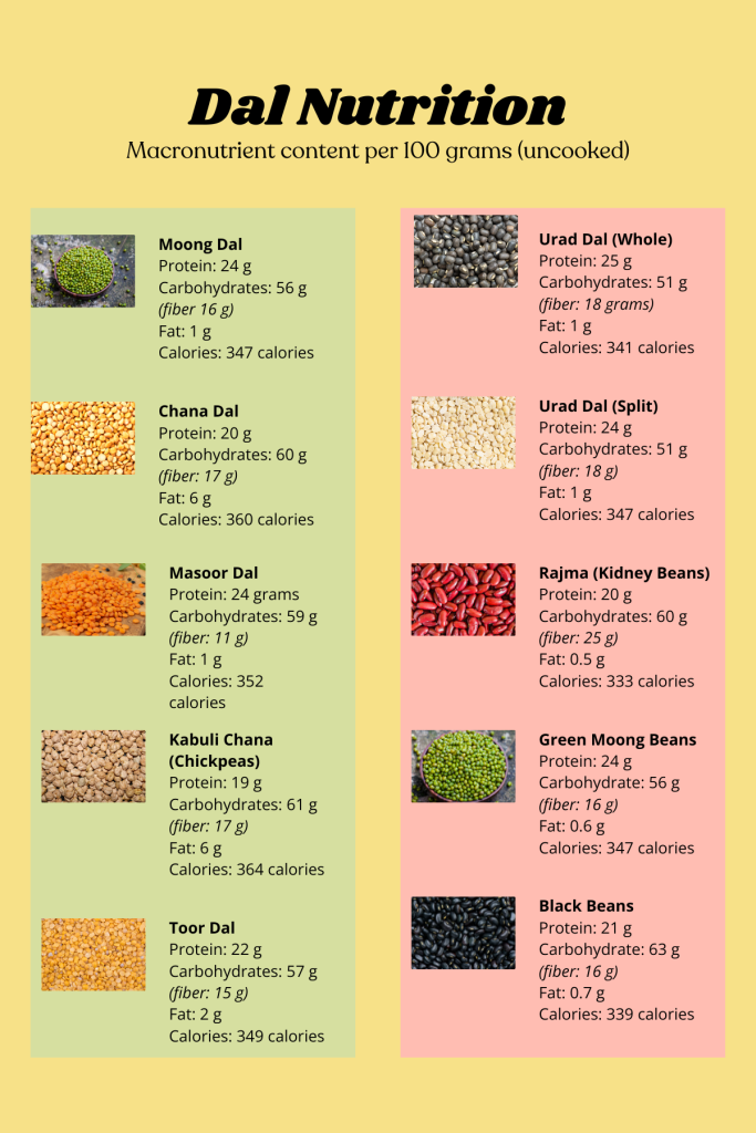 Macronutrients in different types of dal