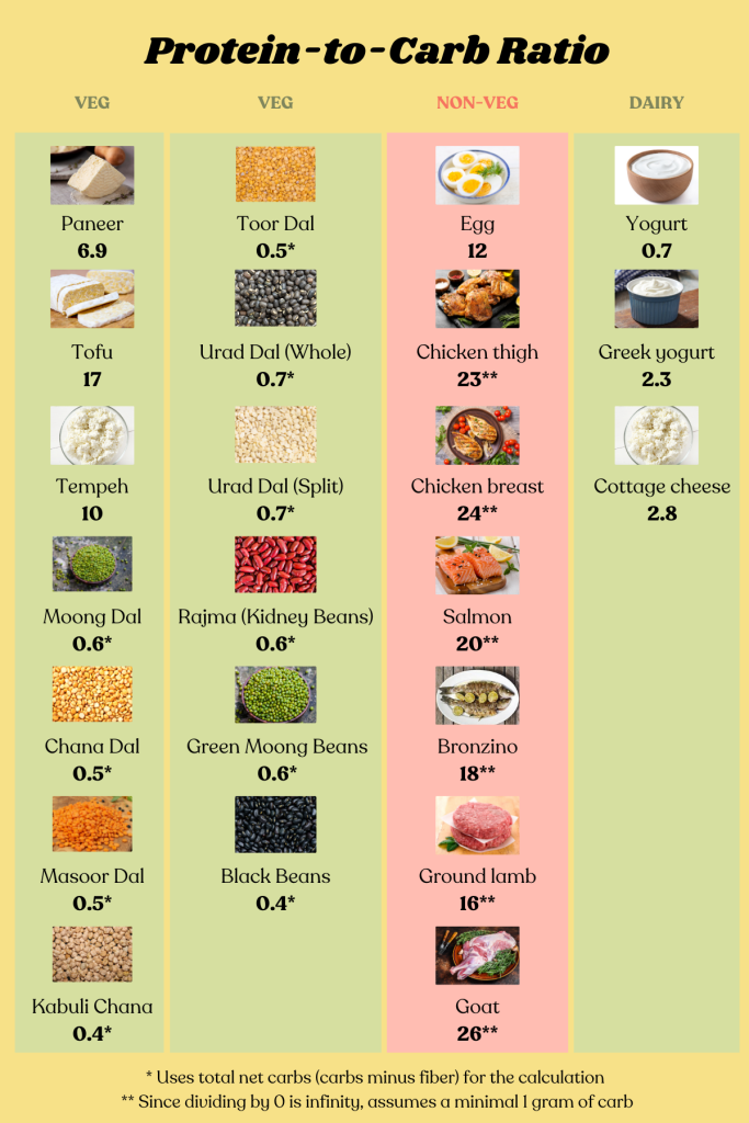 Protein-to-Carb Ratio of different protein sources