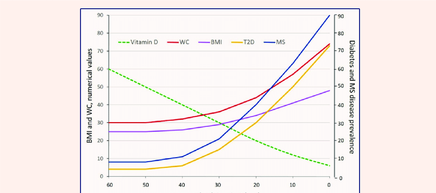 Vitamin D is inversely correlated with BMI, Type 2 diabetes, and Metabolic Syndrome