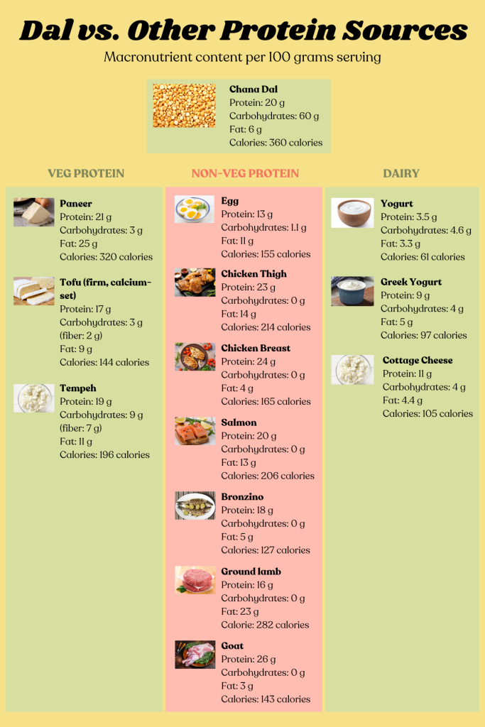 Macronutrients of dal vs. other protein sources