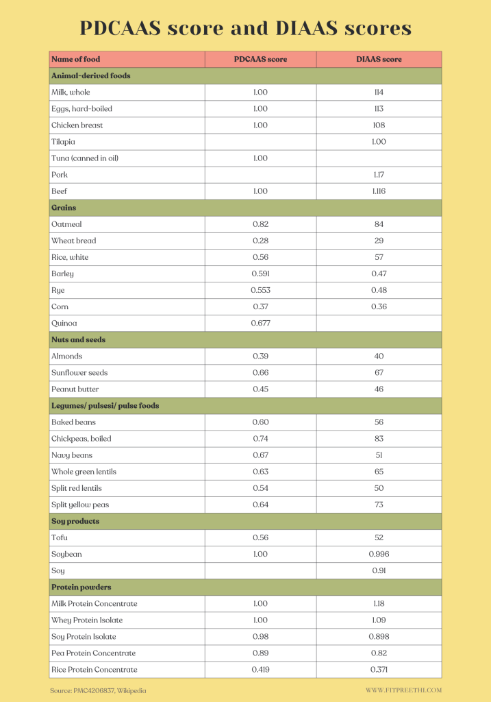 PDCAAS and DIAAS score of various protein sources