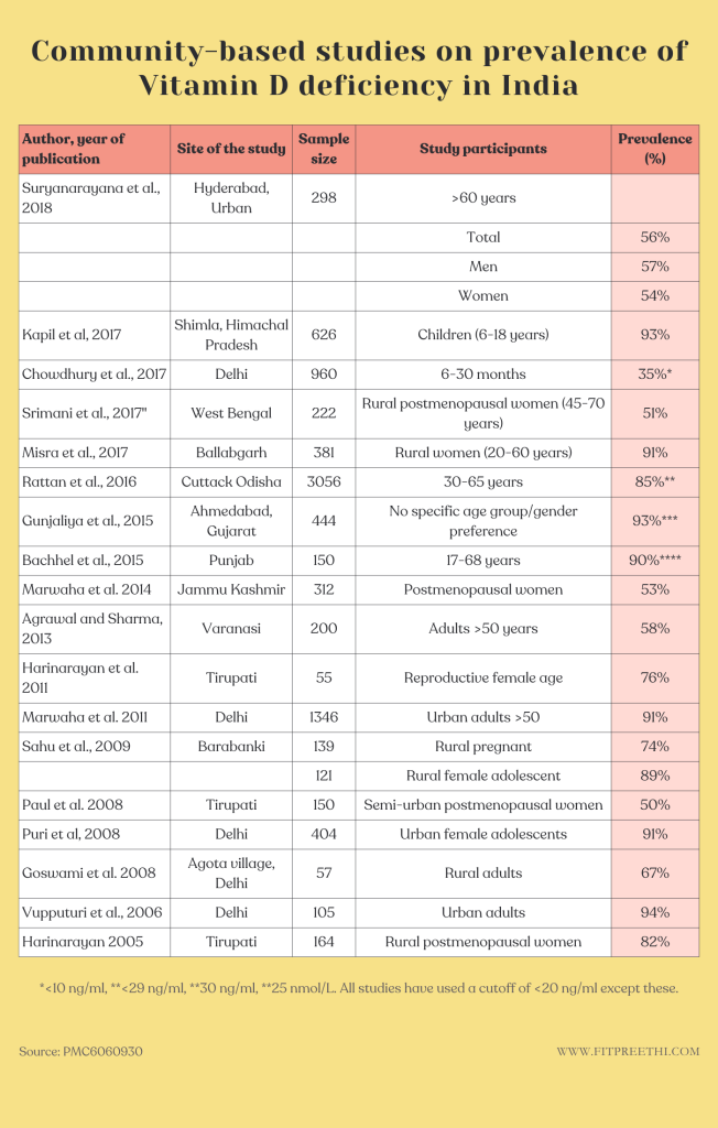 Prevalence of vitamin D deficiency in the general population
