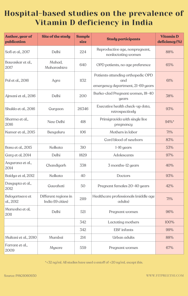 Prevalence of vitamin D deficiency in the hospital settings