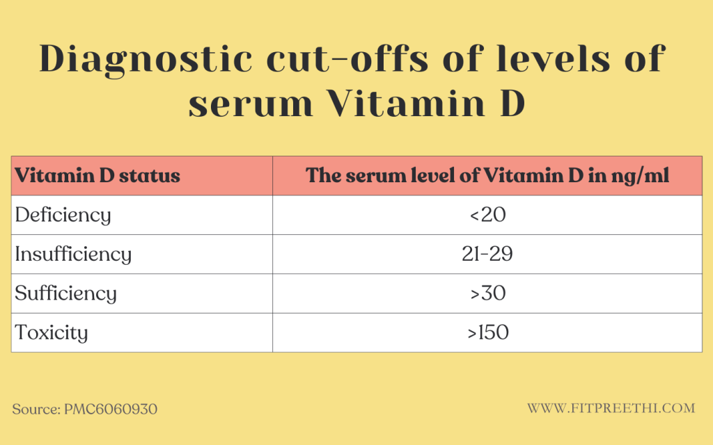 Diagnostic cut offs of levels of serum Vitamin D
