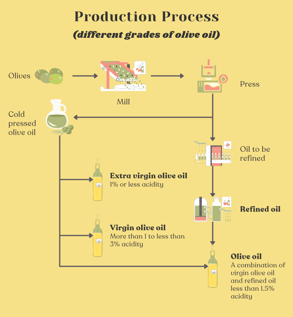 Different grades of olive oil