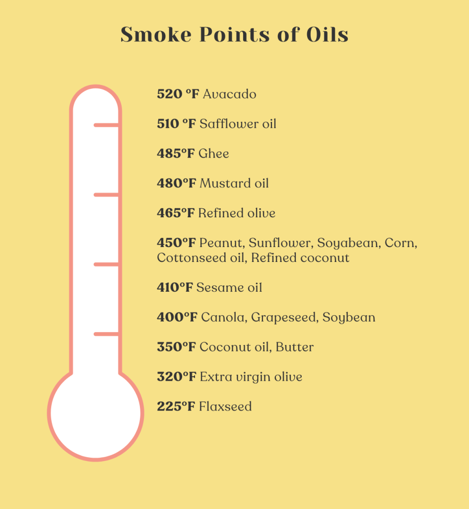 Smoke points of Indian cooking oils