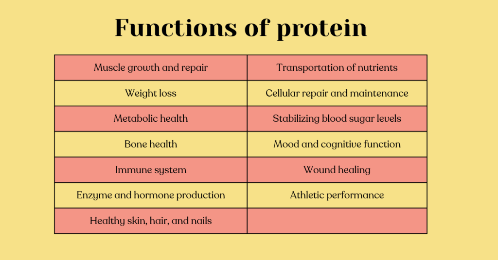 Functions of protein
