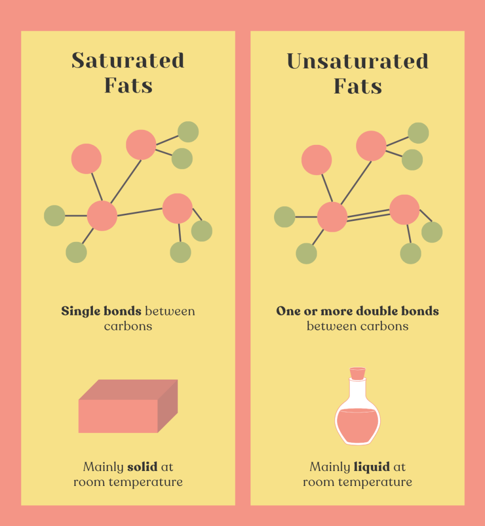 Saturated vs. Unsaturated fat