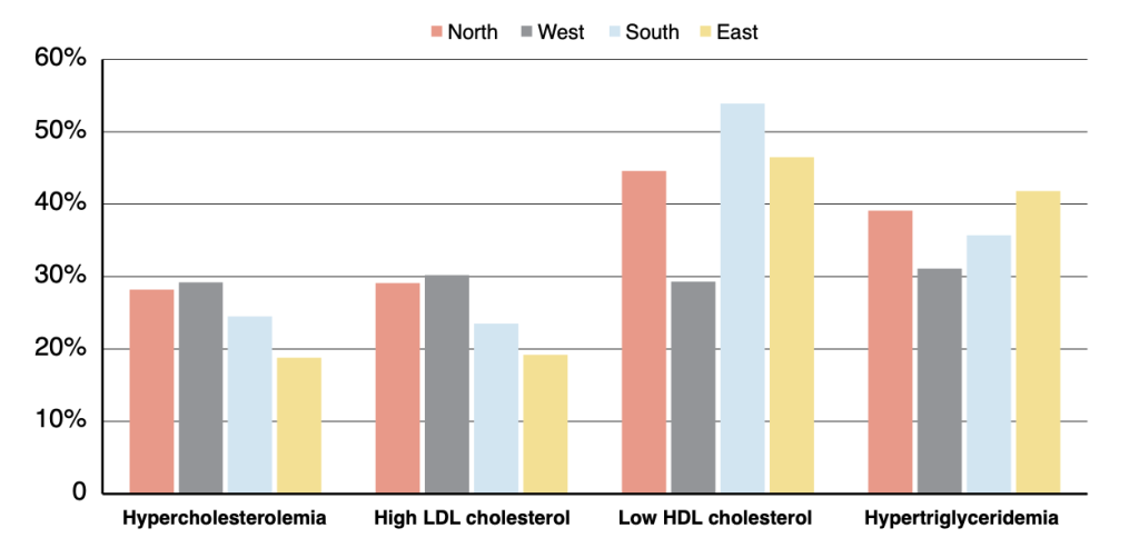 Prevalence of dyslipidemia across different regions in India