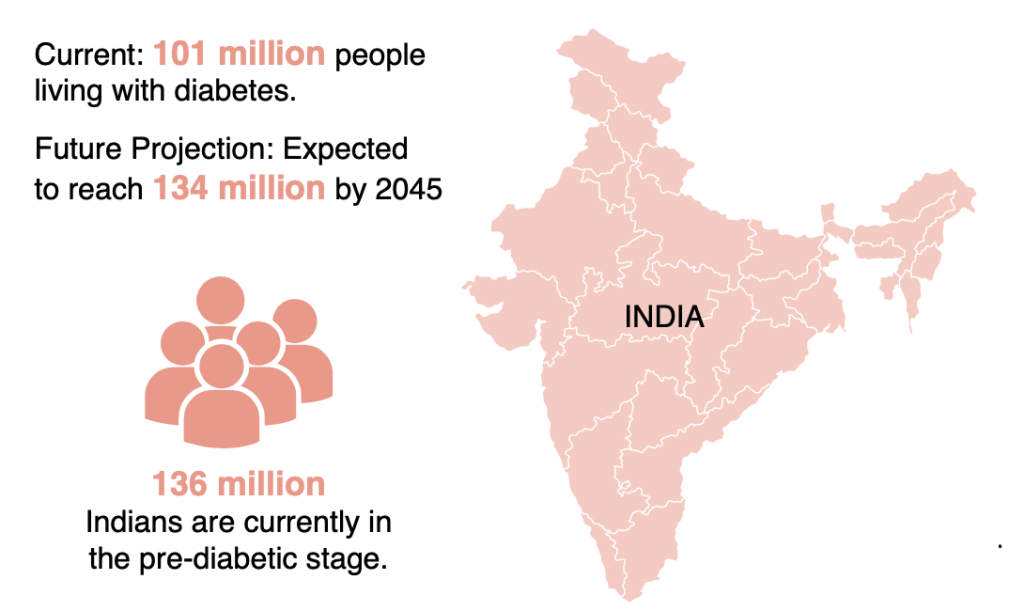 India is the diabetes capital of the world