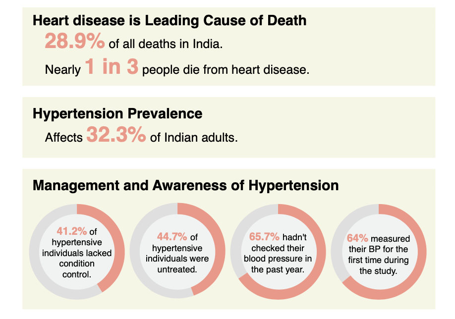 Heart disease is the leading cause of death in India