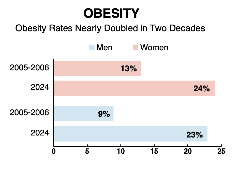 Obesity rates in India nearly doubled in two decades