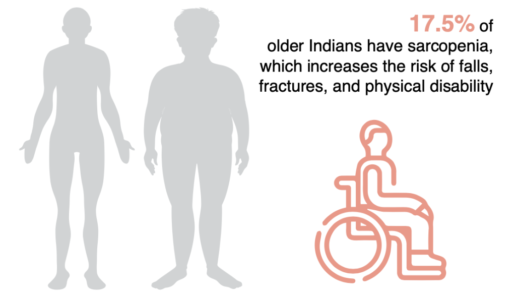 Sarcopenia in India is an under-recognized problem